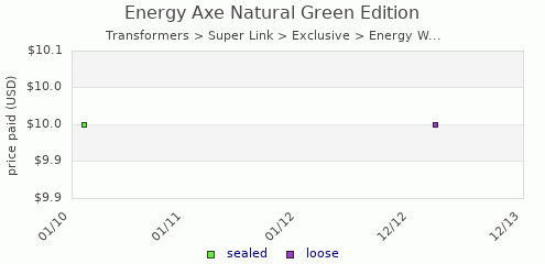 shmax.com member collection history chart for Energy Axe Natural Green Edition