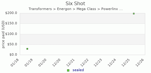 shmax.com member collection history chart for Six Shot