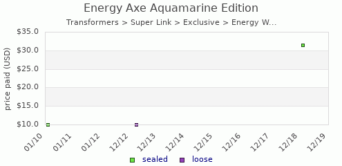 shmax.com member collection history chart for Energy Axe Aquamarine Edition