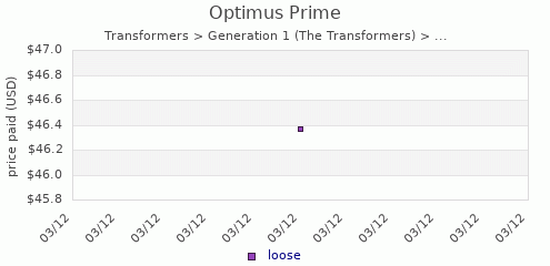 shmax.com member collection history chart for Optimus Prime
