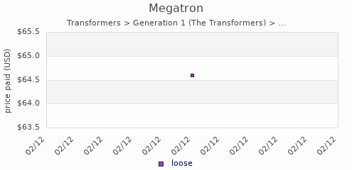 shmax.com member collection history chart for Megatron