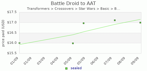 shmax.com member collection history chart for Battle Droid - AAT