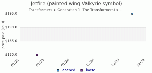 shmax.com member collection history chart for Jetfire