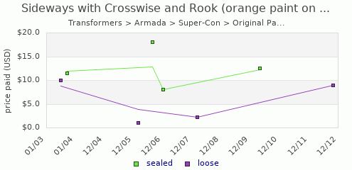 shmax.com member collection history chart for Sideways (with Crosswise - orange paint & Rook)