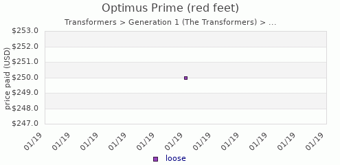 shmax.com member collection history chart for Optimus Prime