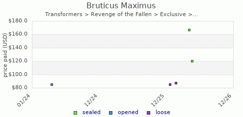 shmax.com member collection history chart for Bruticus Maximus