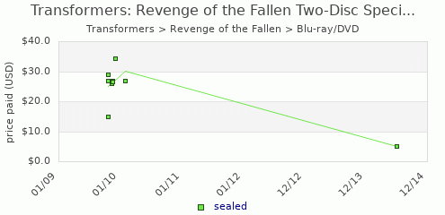 shmax.com member collection history chart for Transformers: Revenge of the Fallen Two-Disc Special Edition DVD (Bumblebee case)