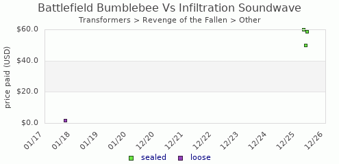 shmax.com member collection history chart for Battlefield Bumblebee Vs Infiltration Soundwave