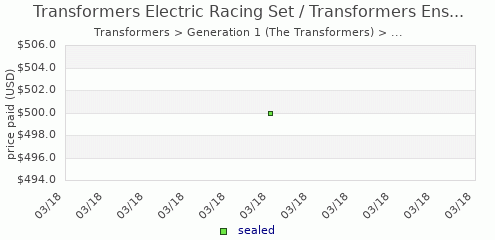 shmax.com member collection history chart for Transformers Electric Racing Set