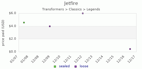 shmax.com member collection history chart for Jetfire