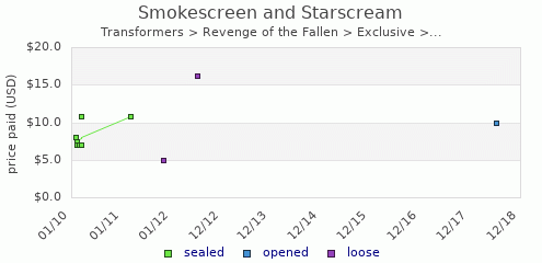 shmax.com member collection history chart for Smokescreen and Starscream