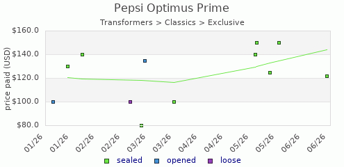 shmax.com member collection history chart for Pepsi Optimus Prime