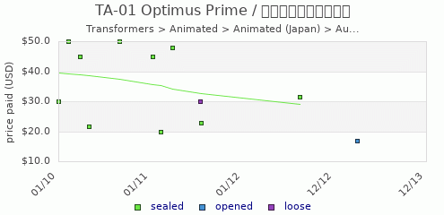 shmax.com member collection history chart for Optimus Prime