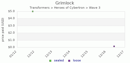 shmax.com member collection history chart for Grimlock