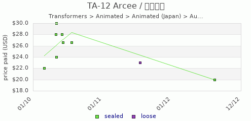 shmax.com member collection history chart for Arcee