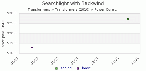 shmax.com member collection history chart for Searchlight with Backwind