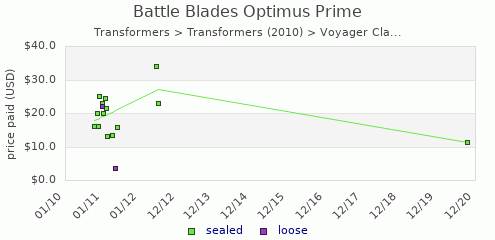 shmax.com member collection history chart for Battle Blades Optimus Prime