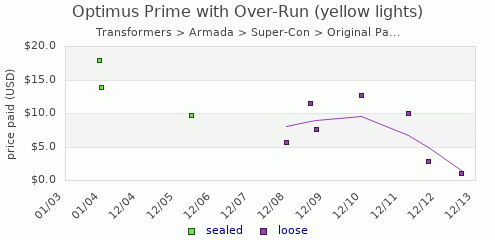shmax.com member collection history chart for Optimus Prime (yellow lights, with Over-Run)