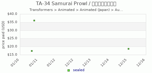 shmax.com member collection history chart for Samurai Prowl