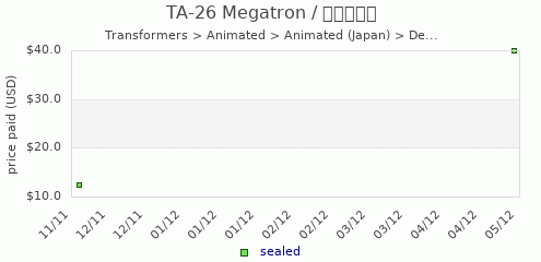 shmax.com member collection history chart for Megatron