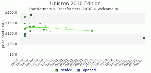 shmax.com member collection history chart for Unicron 2010 Edition