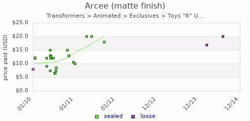 shmax.com member collection history chart for Arcee