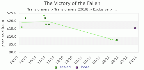shmax.com member collection history chart for The Victory of the Fallen