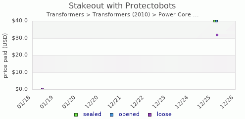 shmax.com member collection history chart for Stakeout with Protectobots