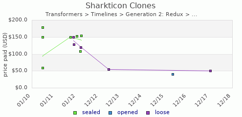 shmax.com member collection history chart for Sharkticon Clones