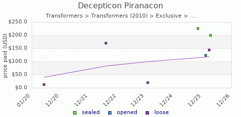 shmax.com member collection history chart for Decepticon Piranacon