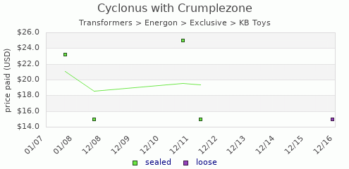 shmax.com member collection history chart for Cyclonus (with Crumplezone)