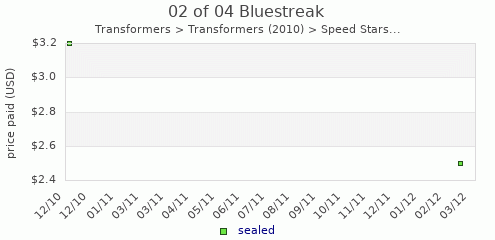 shmax.com member collection history chart for Bluestreak