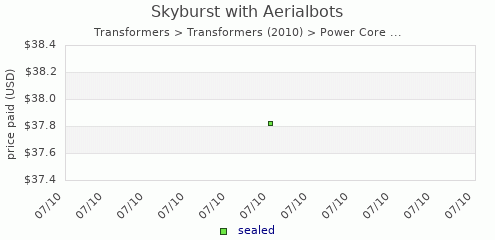 shmax.com member collection history chart for Skyburst with Aerialbots