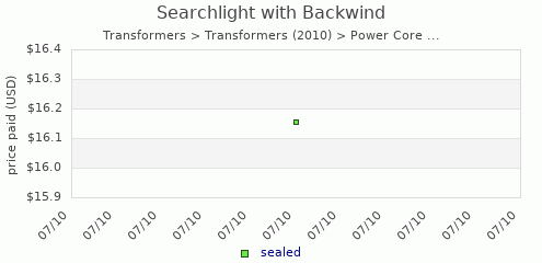 shmax.com member collection history chart for Searchlight with Backwind