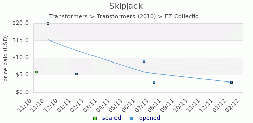 shmax.com member collection history chart for Skipjack