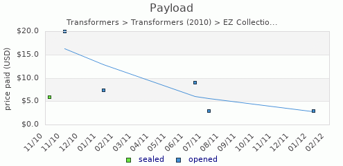 shmax.com member collection history chart for Payload