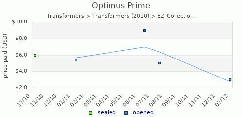 shmax.com member collection history chart for Optimus Prime