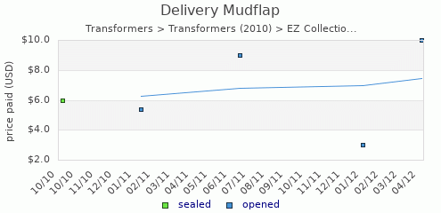 shmax.com member collection history chart for Delivery Mudflap