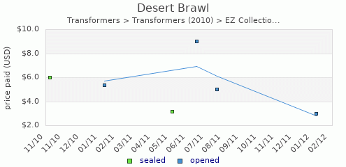 shmax.com member collection history chart for Desert Brawl