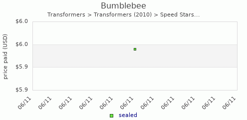 shmax.com member collection history chart for Bumblebee