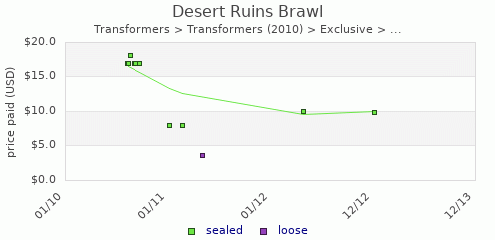 shmax.com member collection history chart for Desert Ruins Brawl