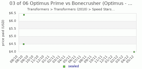 shmax.com member collection history chart for Optimus Prime vs. Bonecrusher