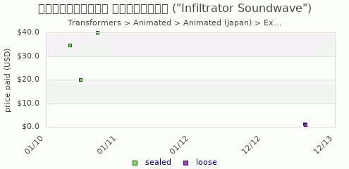 shmax.com member collection history chart for EZ Collection Infiltration Soundwave