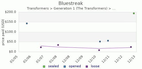 shmax.com member collection history chart for Bluestreak