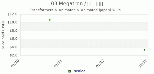 shmax.com member collection history chart for Megatron