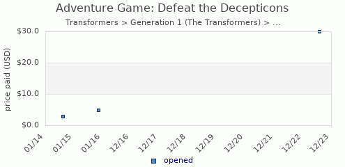 shmax.com member collection history chart for Adventure Game: Defeat the Decepticons