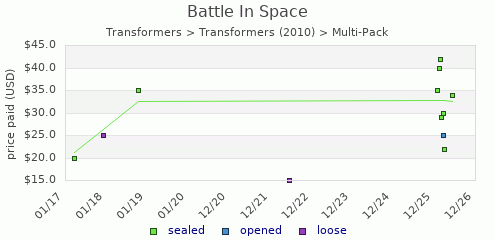 shmax.com member collection history chart for Battle In Space