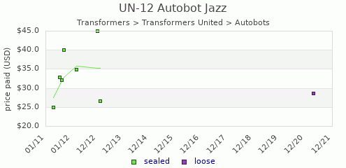 shmax.com member collection history chart for Autobot Jazz