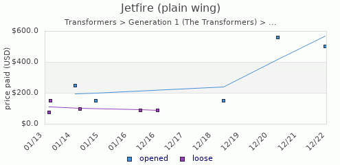 shmax.com member collection history chart for Jetfire