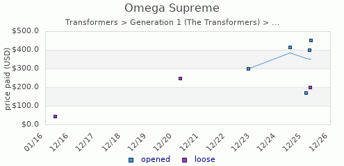 shmax.com member collection history chart for Omega Supreme
